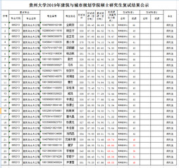 英国365集团2019年英国365集团硕士研究生复试结果公示（第二次）